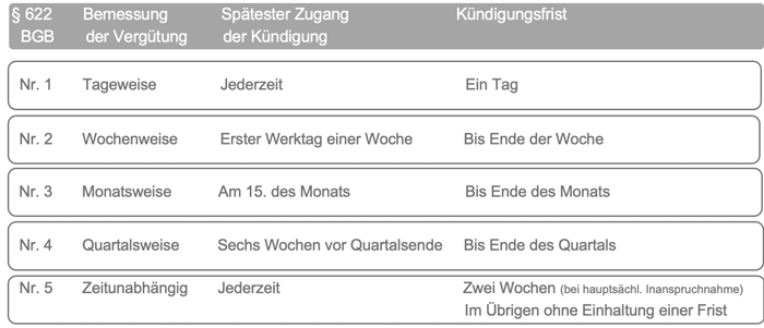 Kündigungsfristen Arbeitsverhältnis